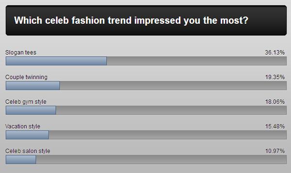 Slogan Tees by Deepika, Anushka and Alia are the most loved fashion trend in the first half of 2017, say fans!