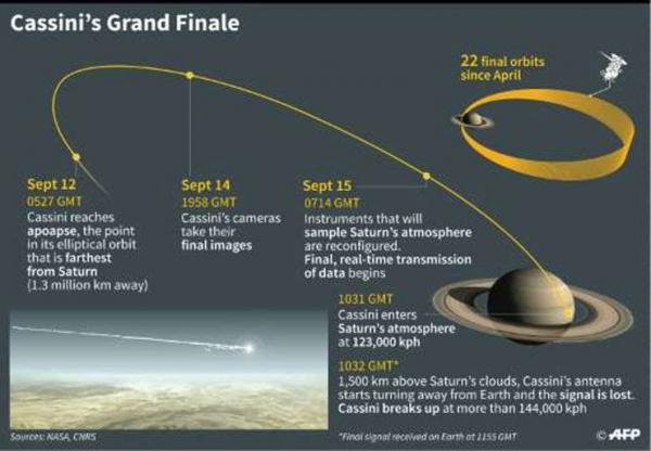 NASA Bids Goodbye To $3.9 Billion Cassini Spacecraft As It Catches Fire While Entering Saturn