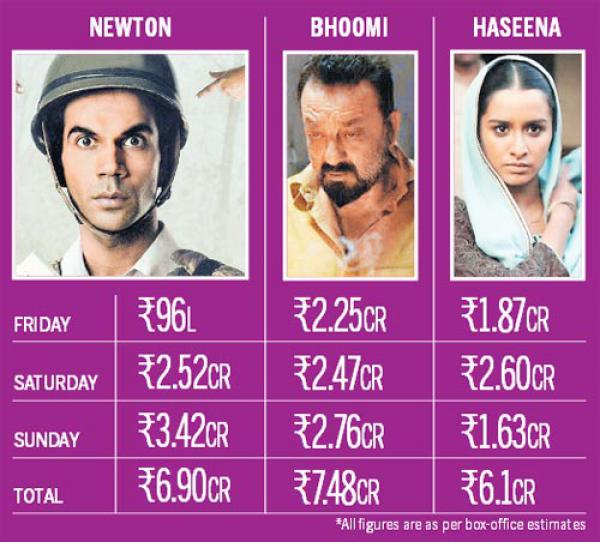 Box office: Newton beats Sanjay Dutt's Bhoomi, Shraddha Kapoor's Haseena Parkar