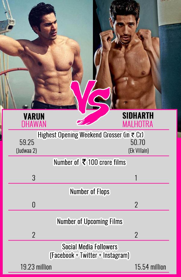 After 5 years in the industry, here’s a review of Varun Dhawan and Sidharth Malhotra’s career graph in terms of box office performance and popularity