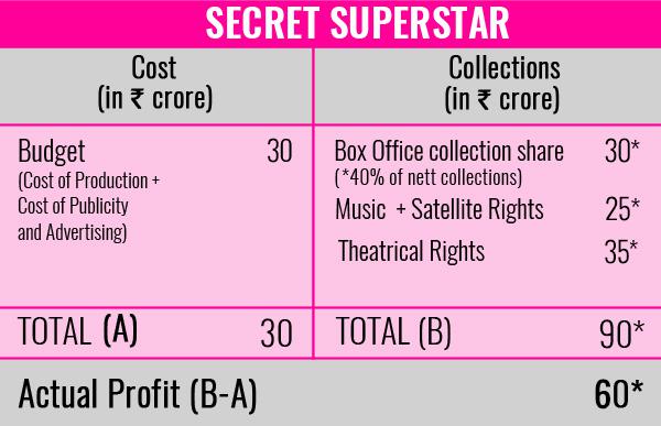 Ajay Devgn’s Golmaal Again v/s Aamir Khan’s Secret Superstar – who is the ULTIMATE winner this Diwali? Read our full box office analysis
