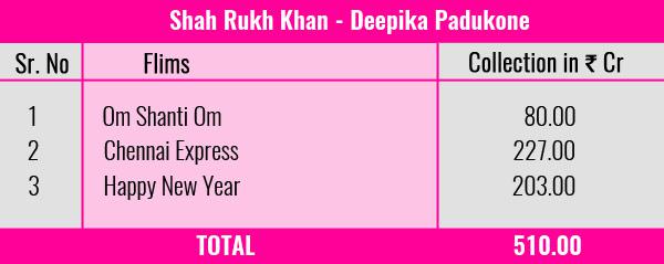 Shah Rukh Khan – Kajol, Salman Khan – Katrina Kaif, Ranveer Singh – Deepika Padukone: A look at the record breaking jodis at the box office