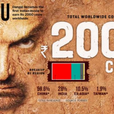 As Dangal hits Rs 2,000 cr mark, China becomes the new haven for Indian films