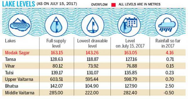 Water levels in Mumbai lakes on July 15, 2017