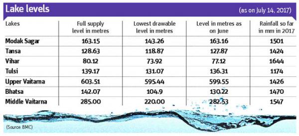 Water levels in Mumbai lakes on July 17, 2017