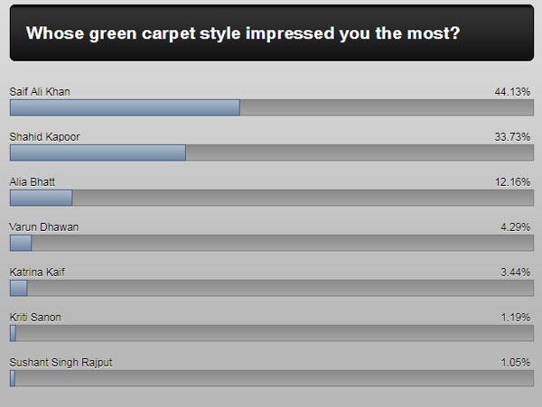 Whoa! Fans prefer Saif Ali Khan’s style over Shahid Kapoor in the IIFA best-dressed poll!