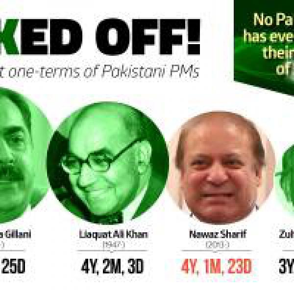 Trend continues: No Pakistan PM has ever completed a full term in office