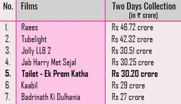 Toilet – Ek Prem Katha box office: Despite a fantastic second day, Akshay Kumar fails to beat Shah Rukh Khan and Salman Khan
