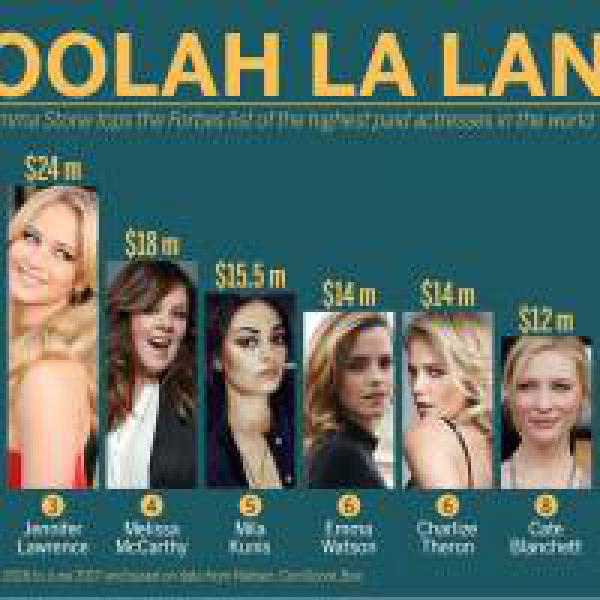 Moolah La Land: Emma Stone is the highest paid actress of 2017