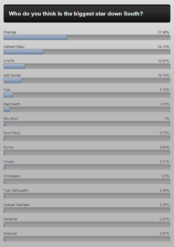 Prabhas is leading our BIGGEST South star poll. Ajith and Vijay fans, are you reading this?
