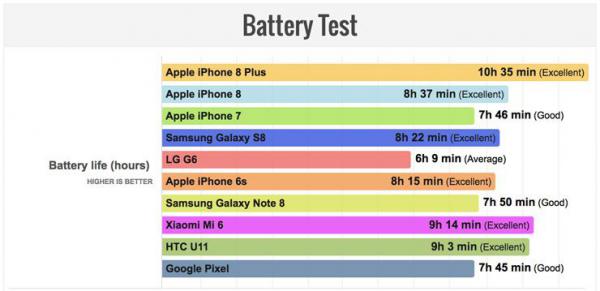 New Test Reveals The iPhone 8 Plus Has The Longest-Lasting Battery Of Any Flagship Smartphone