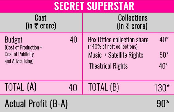 Ajay Devgn’s Golmaal Again and Aamir Khan’s Secret Superstar will enable Bollywood to make HUGE profits this Diwali – read our full box office analysis!