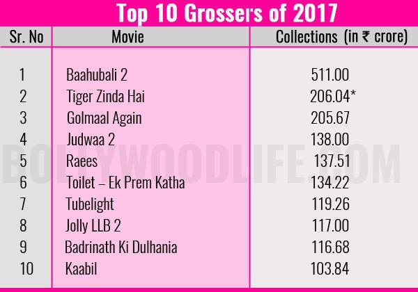 Baahubali 2, Tiger Zinda Hai, Golmaal Again: Here are the top 10 grossers of 2017